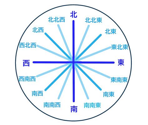 東西向|方位・方角を表わす日本語と英語 一覧【読み方付き。